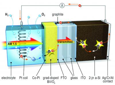 Solar Hydrogen Production Breakthrough