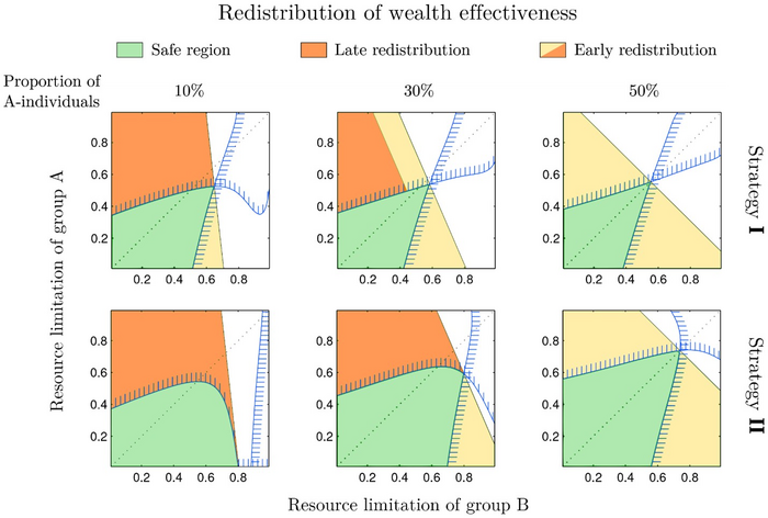 Redistribution of wealth can prevent intolerance