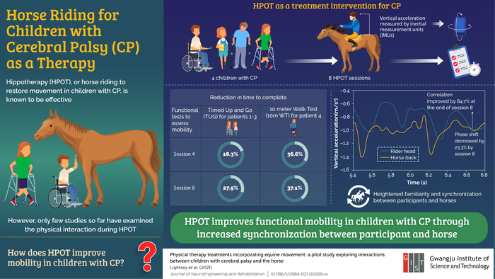 Horse Riding for Children with Cerebral Palsy (CP) as a Therapy