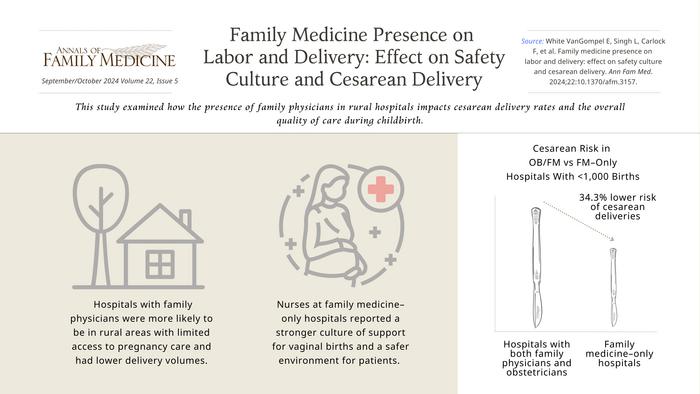 Family Physicians in Rural Hospitals Associated With Lower Cesarean Rates and Safer Maternal Care Culture