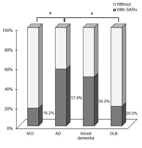 Comparison of Repairing Responses in Four Types of Dementia