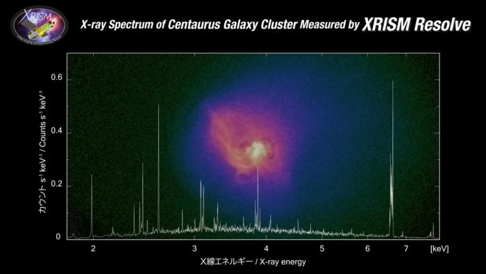 X-ray spectrum of the Centaurus Galaxy Cluster measured with the XRISM Resolve spectrometer.