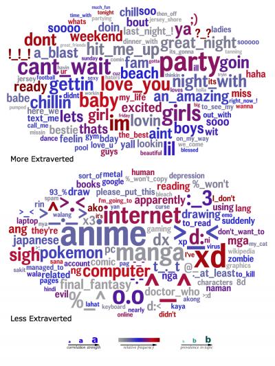 Extraversion Word Clouds