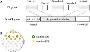 EEG channels involved in emotion and attention process