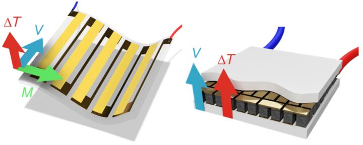 Thermoelectric Generators
