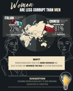 Female Officials are Less Corrupt Than Men