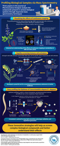 Using mass spectrometry to study biological samples