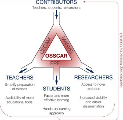 NCCR MARVEL, CECAM Group Win Open Science Funding