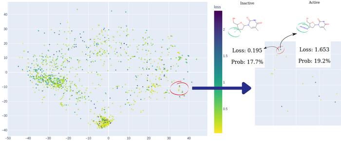 An illustration of hunting for model cliffs. On the left side of the chemical map, two points lie in close proximity yet display contrasting colors. Further investigation into this peculiar observation uncovers that although these two compounds share a hi