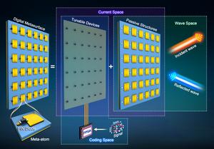 The schematic diagram of a typical digital metasurface.