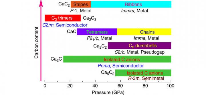 Carbon Arrangement with Increasing Carbon Content