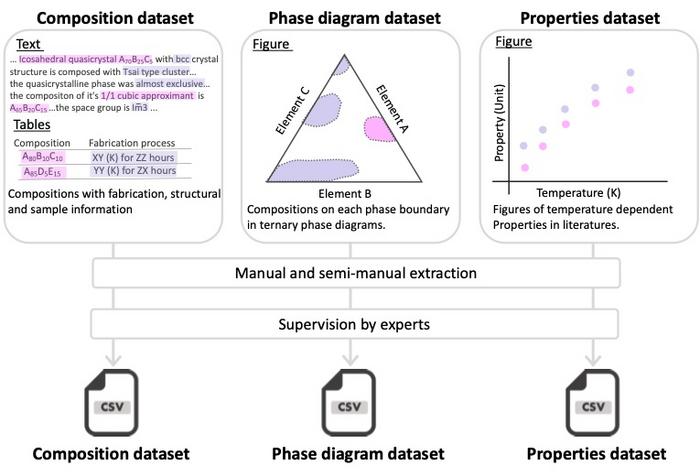 Three datasets comprising HYPOD-X and their data collection procedures