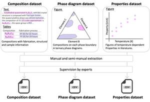 Three datasets comprising HYPOD-X and their data collection procedures