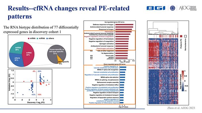 CfRNA changes Reveal Related Patterns