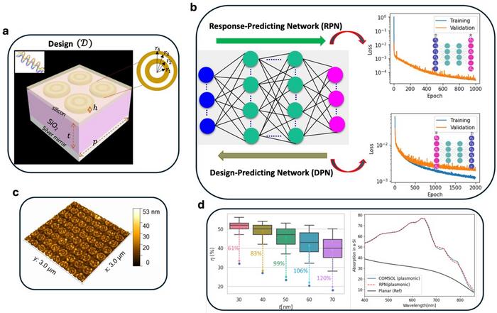 Figure | Schematics of the machine learning aided meta-absorber.