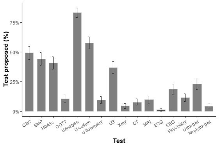 Distribution of the diagnostic tests proposed for the evaluation of nocturnal bedwetting by the young female reported in the study