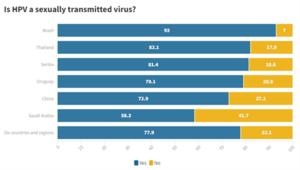 Is HPV a sexually transmitted virus?