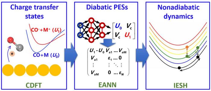 First-Principles Nonadiabatic Dynamics of Molecules at Metal Surfaces with Vibrationally Coupled Electron Transfer