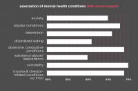 Association of Mental Health Conditions with Sexual Assault