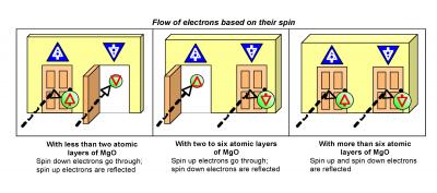 Flow of Electrons Based on their Spin