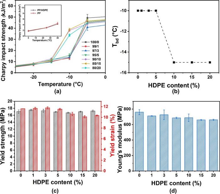 Plots of notched impact strength versus temperature for the PPM/HDPE composites with different HDPE contents.