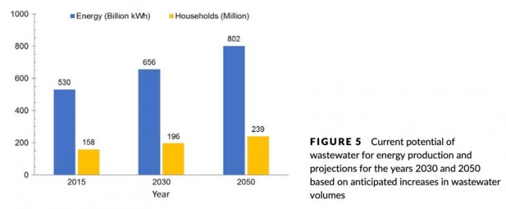 Potential Wastewater Energy Production