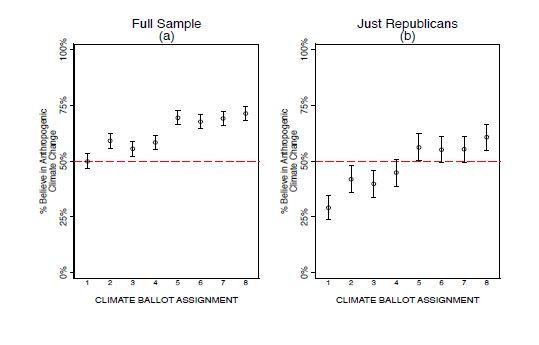 Percentage in Us Who Believe in Anthropogenic Climate Change, Using Different Question Formats