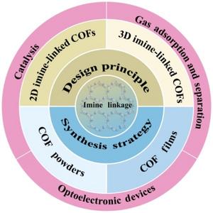 Illustration of the main topics of this review.