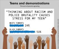 Teens and Demonstrations
