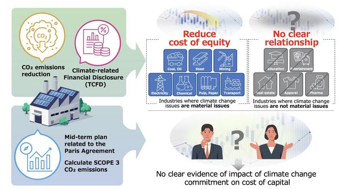 Impact of corporate climate change mitigation actions on the cost of capital