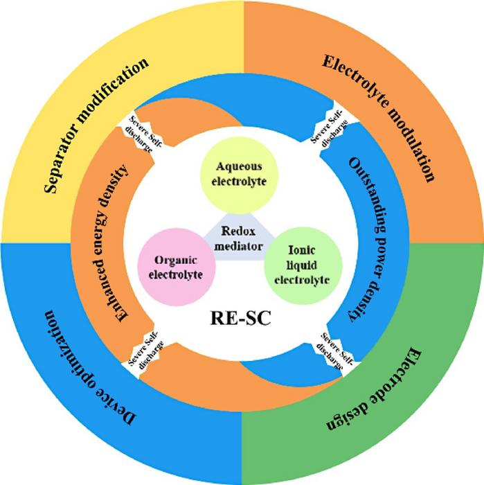 Strategies to overcome redox electrolyte-enhanced carbon-based supercapacitor (RE-SCs) self-discharge