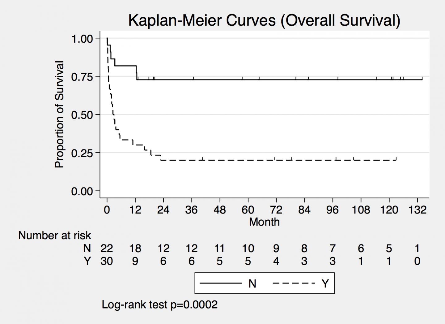 Kaplan-Meier Curves