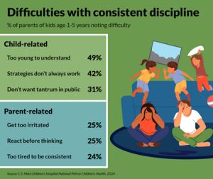 Challenges disciplining young children