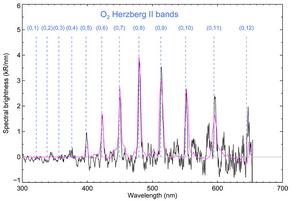 Spectral distribution of light emitted in the polar regions of Mars during winter periods