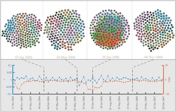 Network geometry and market instability