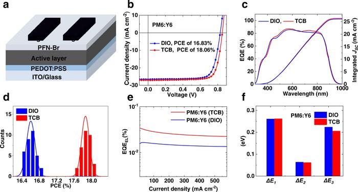 Fig. 2: Device performance of OSCs with DIO and TCB processing.