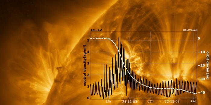 Image of the Sun from the ESA/NASA Solar Orbiter mission. The diagram shows the density increase in the atmosphere and the subsequent loss of altitude of a satellite at 490 km - both caused by a coronal mass ejection on 21 November 2003.