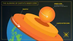 Slowing inner core