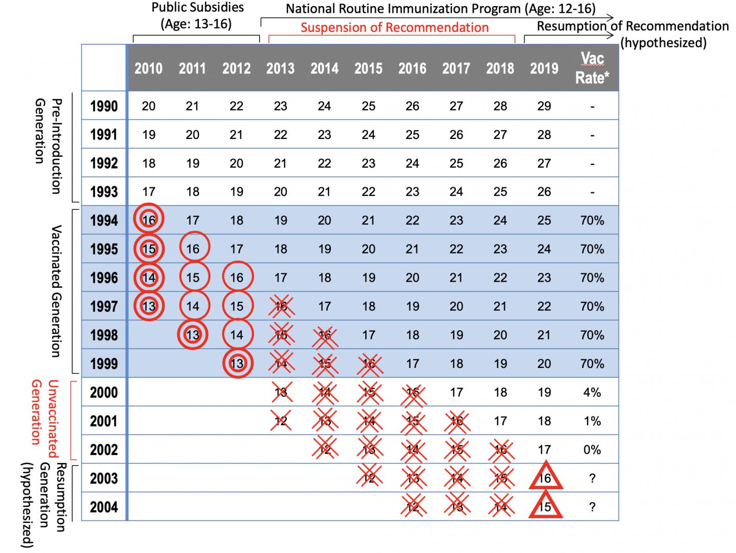 Figure. HPV Vaccination Per Birth Year