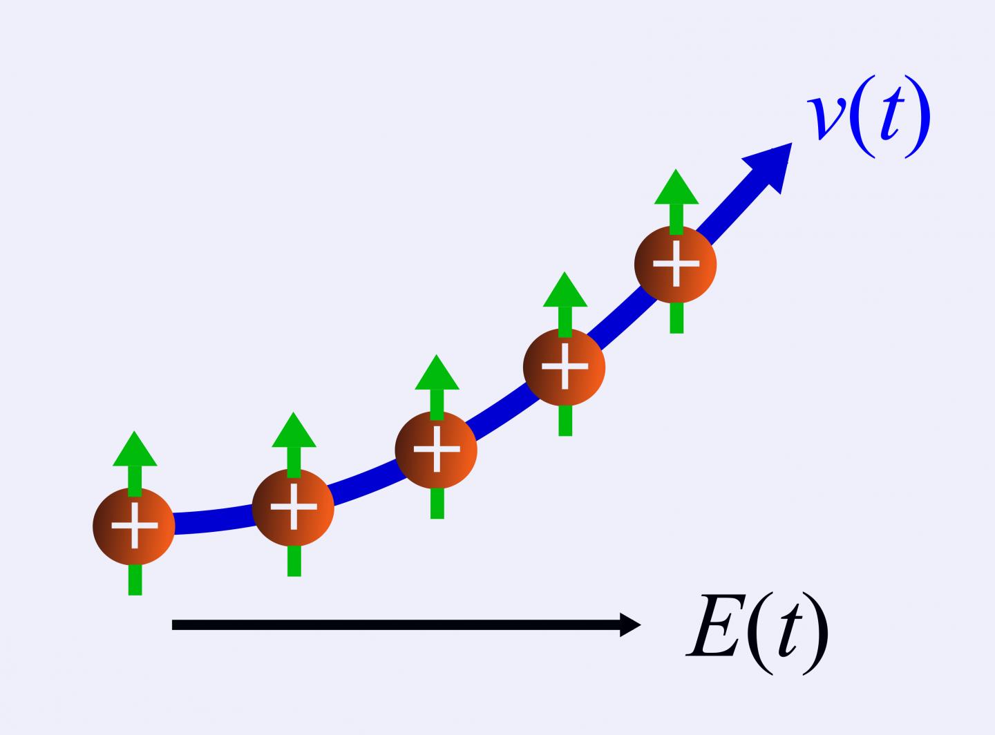 Schematic Visualization of the Anomalous Velocity