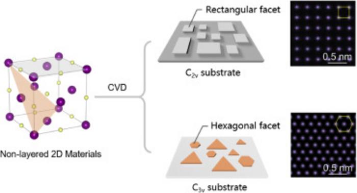 HOW THE ATOMIC THIN 2D MATERIALS WITH SINGLE FACET ARE SYNTHESIZED