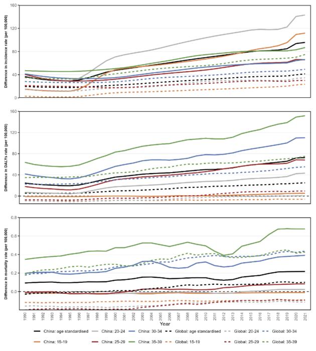 Sex differences in the disease burden of early-onset T2D in China and globally by age groups from 1990 to 2021