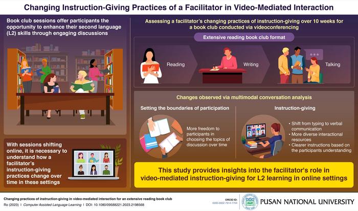 Exploring changes in instruction-giving practices in book club conducted via videoconferencing.