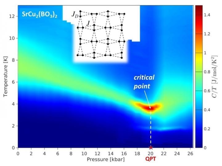 Quantum phase transition