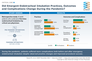 Did Emergent Endotracheal Intubation Practices, Outcomes and Complications Change During the Pandemic?