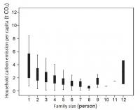 Relationships between the Family Size and Household Carbon Emission