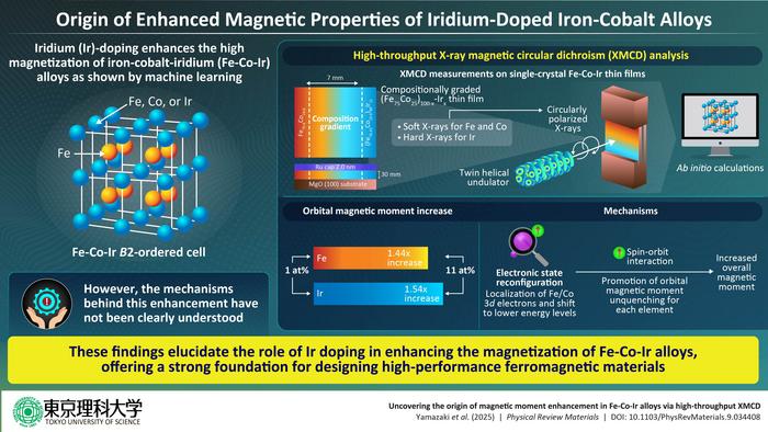 How iridium doping enhances the magnetic properties of iron-cobalt alloys