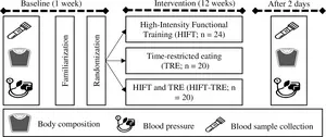 Unlocking the power of synergy: High-intensity functional training and early time-restricted eating for transformative changes in body composition and cardiometabolic health in inactive women with obesity