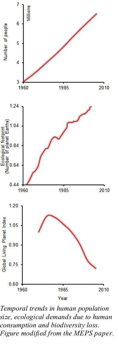 Graph of Human Population vs. Biodiversity