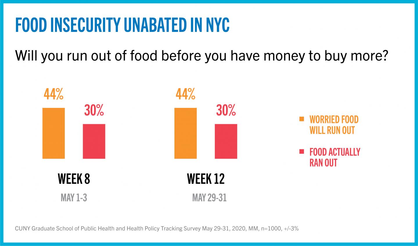 CUNY SPH COVID-19 Tracking Survey: Food Insecurity #1